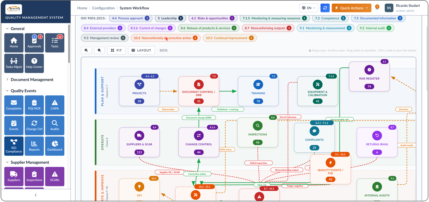 Synesis QMS System Workflow page showing ISO 9001:2015 clause chips and module nodes with clause badges, record counts and flow arrows